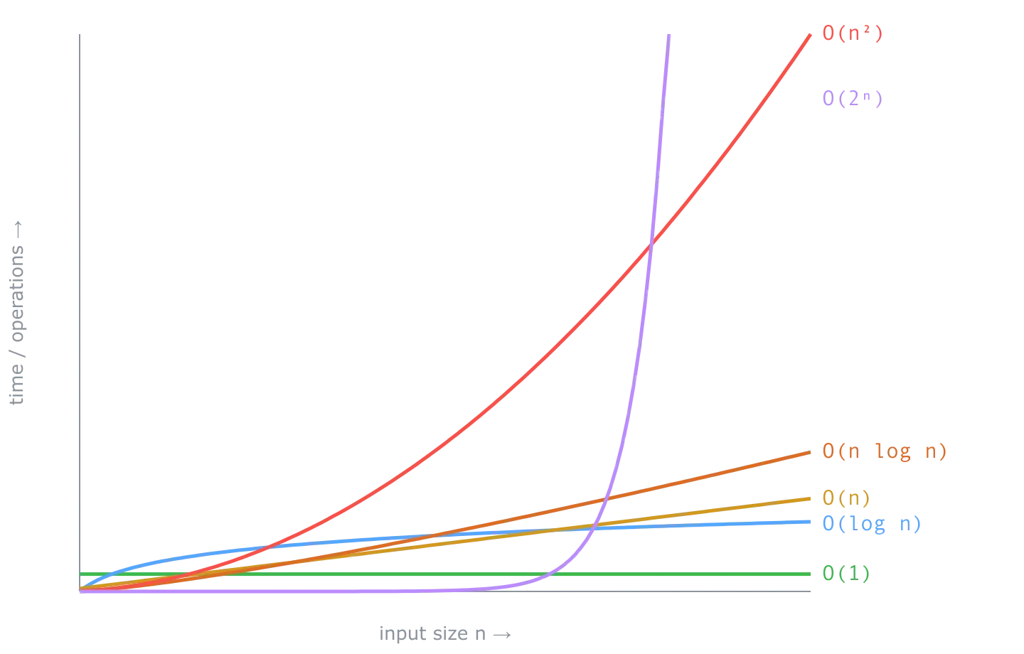 Growth curves for the six complexity classes, from the flat O(1) line to the near-vertical O(2ⁿ)